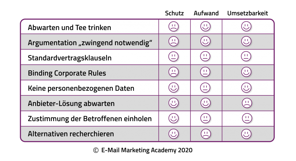 Die Handlungsoptionen nach dem Ende von Privacy Shield im Überblick